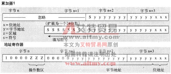 STL中添加到地址寄存器