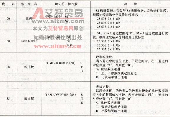 CPM1A型PLC的数据比较类指令