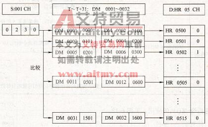 块比较指令的执行结果
