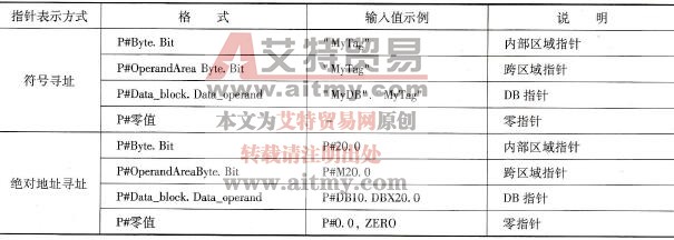 S7-1500 PLC的间接寻址方式
