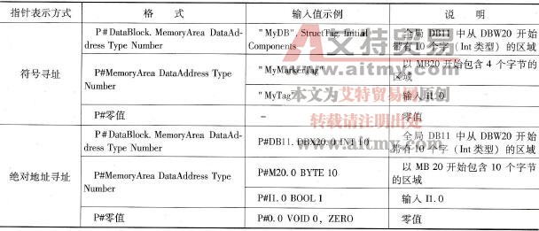 声明各种Any指针类型的格式