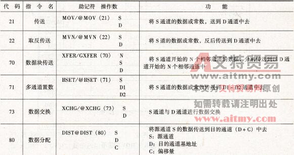 CPM1A型PLC的数据传送类指令