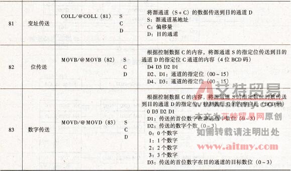 数据传送类指令