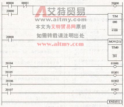  传送指令MOV的应用