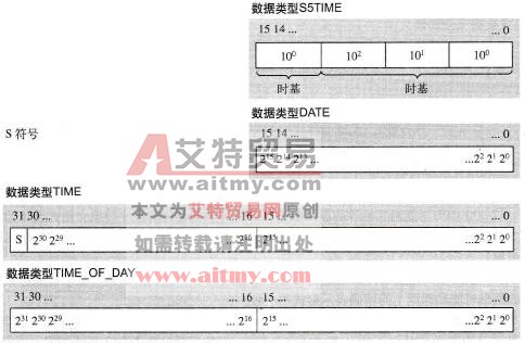 STEP 7的时间表示法