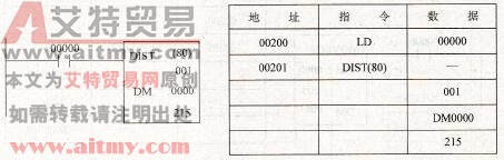 DIST指令的应用