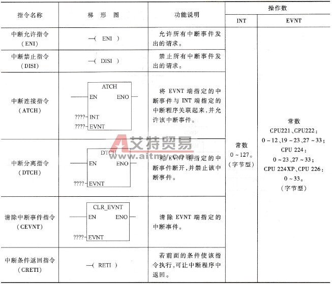 PLC的中断指令说明及使用举例