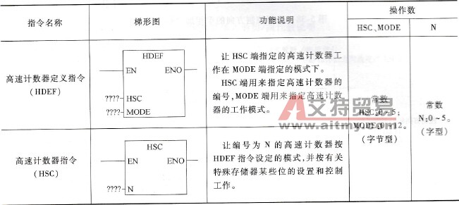 PLC的高速计数器指令说明