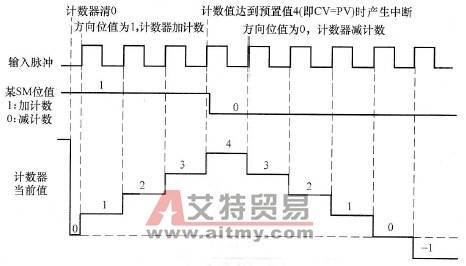 PLC高速计数器的计数模式