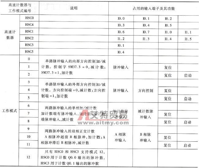 PLC高速计数器的工作模式