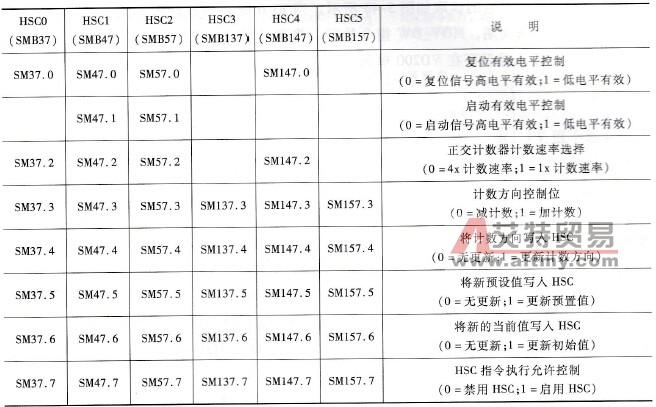 PLC高速计数器的控制字节