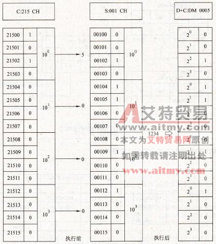 DIST指令的执行结果