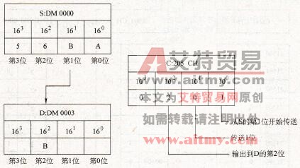 MOVD指令的传送结果
