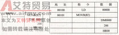 MOVD指令的应用