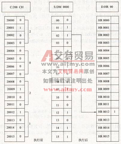 MOVB指令的执行结果