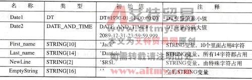 DT变量和STRING变量的声明示例