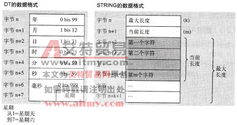 DT和STRING变量的结构