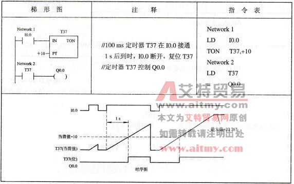 S7-200 PLC定时器的基本要素