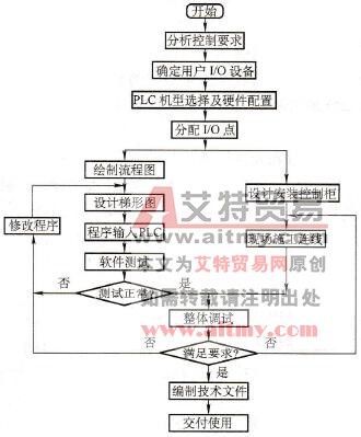 PLC的程序编制要点