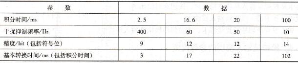 模拟量输入模块的参数