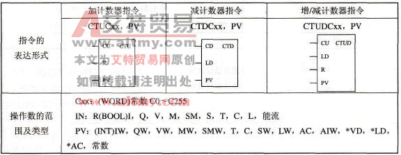 S7-200系列PLC的计数器指令