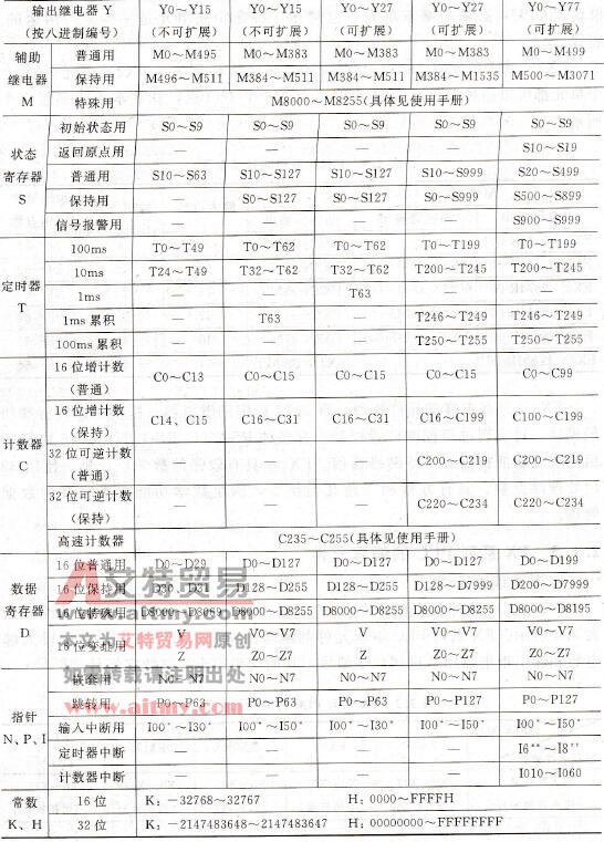 FX系列PLC的编程元件及编号 FX系列PLC的编程元件及编号