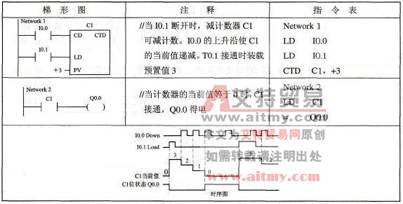 减计数器指令实例