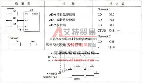 增/减计数器指令实例