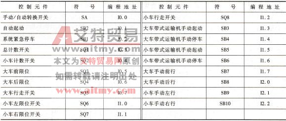 输入元件地址分配表