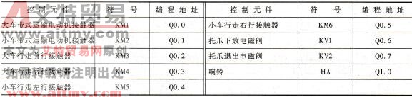 输出元件地址分配表