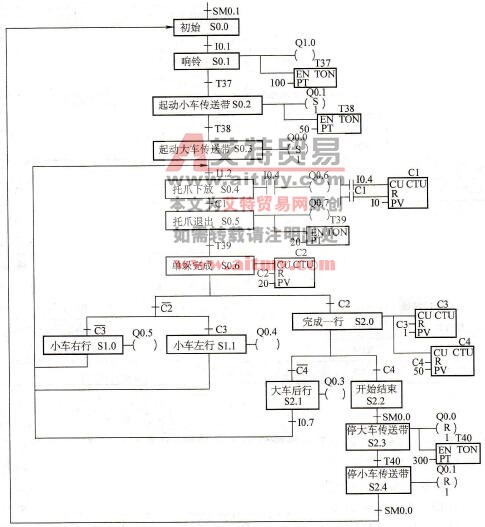 堆垛机自动控制流程图