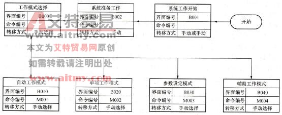 按照PLC系统管理的要求编制界面