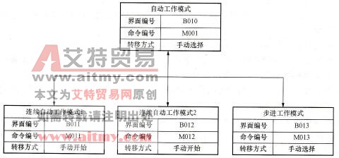  自动工作模式框图