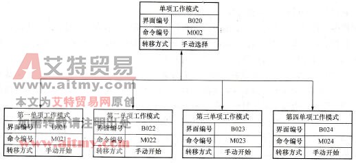 单项工作框图