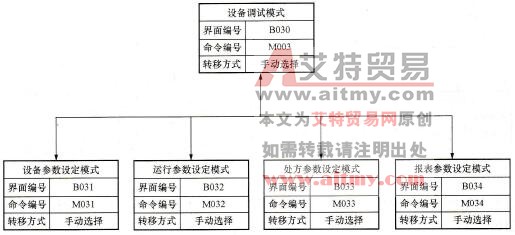 设备调试工作框图