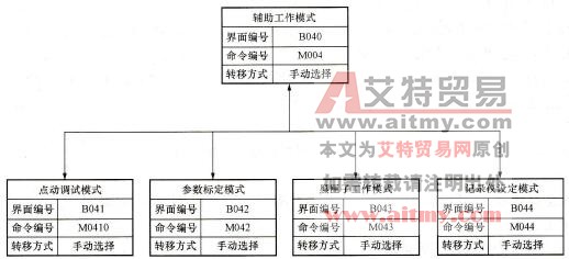 辅助工作模式框图