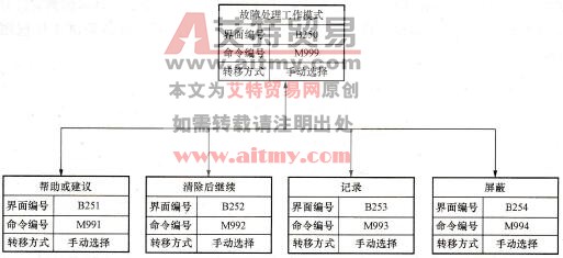 故障处理模块框图