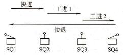 PLC的机床顺序控制应用实例