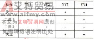 某机床动力头运行对应关系表