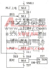 某机床动力头的状态流程图
