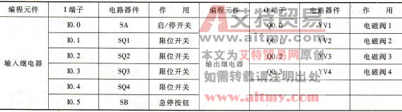 输入/输出继电器地址分配
