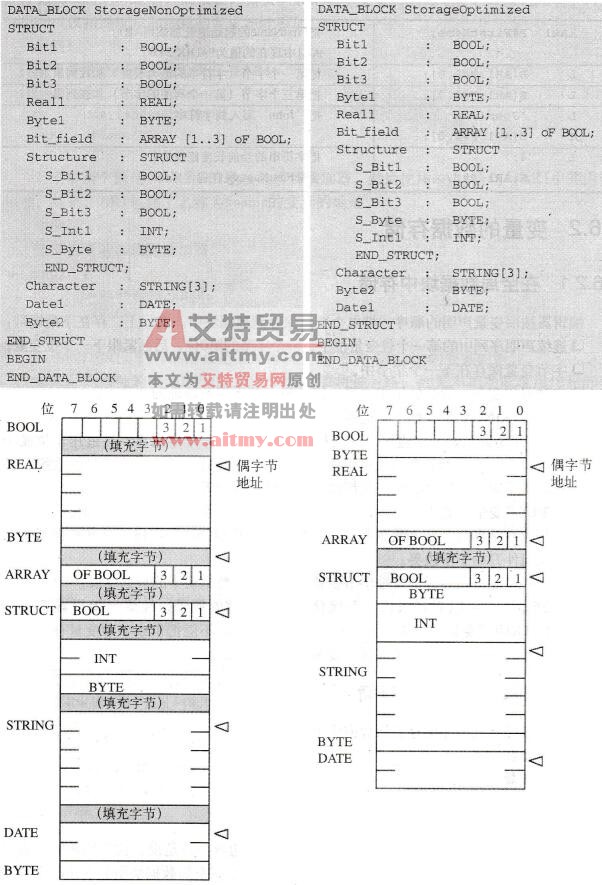 STEP 7的在全局数据块中存储