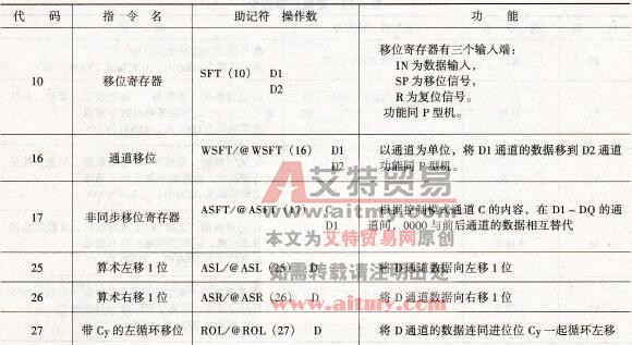 CPM1A型PLC的数据移位指令