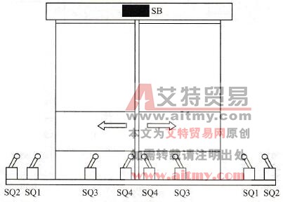 FX2N系列PLC的自动门控制系统（选择分支）