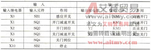 自动门系统的I/O分配表