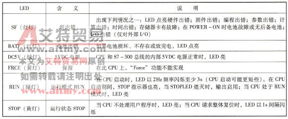 西门子PLC CPU315-2DP的LED指示灯故障信息