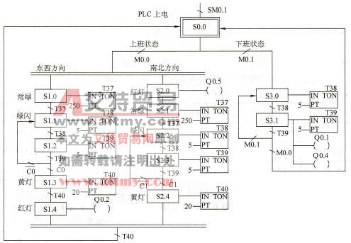 十字路口信号系统的状态转移图