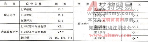 I/O地址及编程元件地址分配一览表