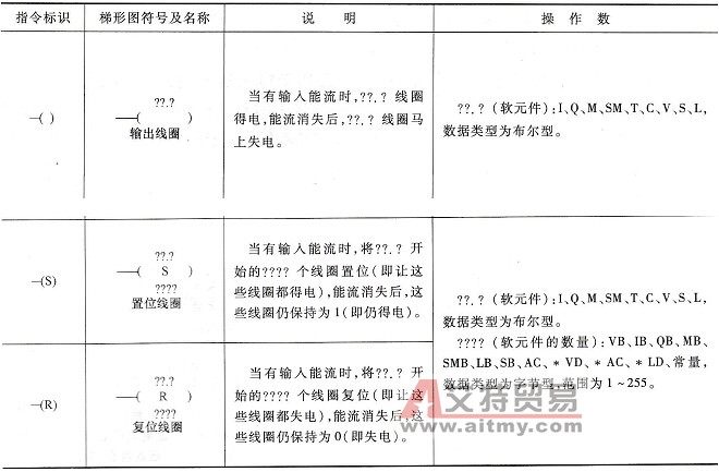 S7-200系列PLC的线圈指令