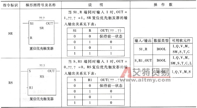 S7-200系列PLC的RS触发器指令